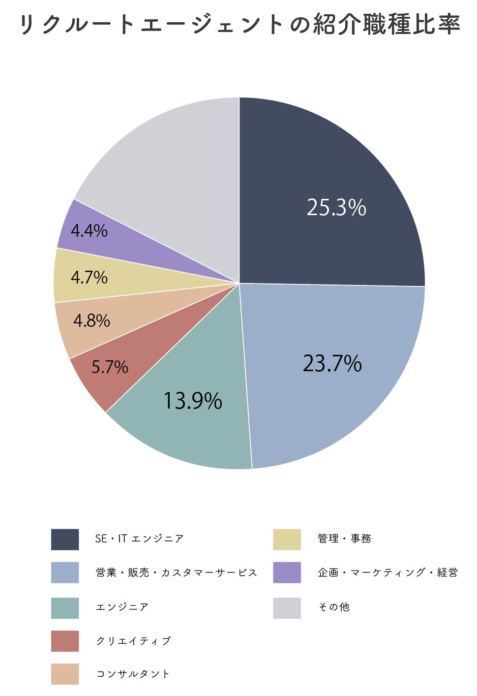 リクルートエージェントの紹介職種比率
