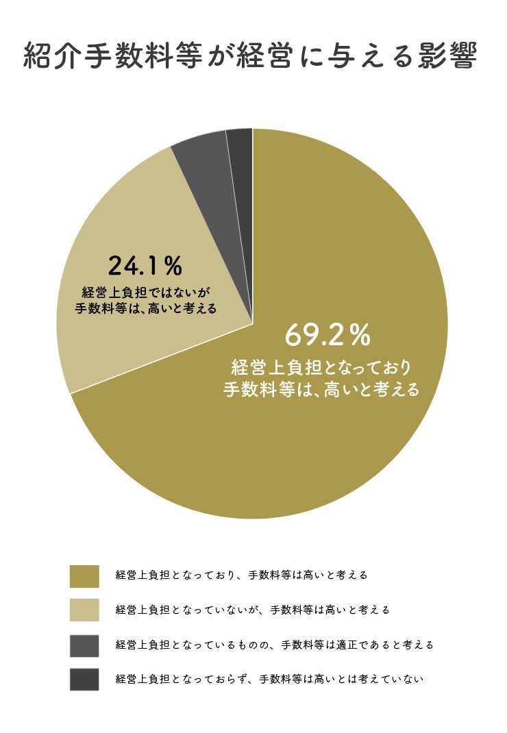 人材紹介会社（転職サイト）の紹介手数料が事業所の経営に与える影響