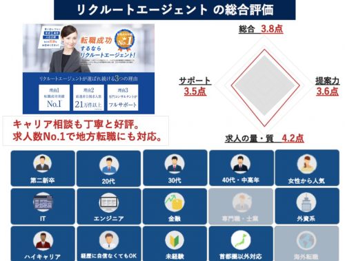 リクルートエージェントの評判まとめ（総合評価）