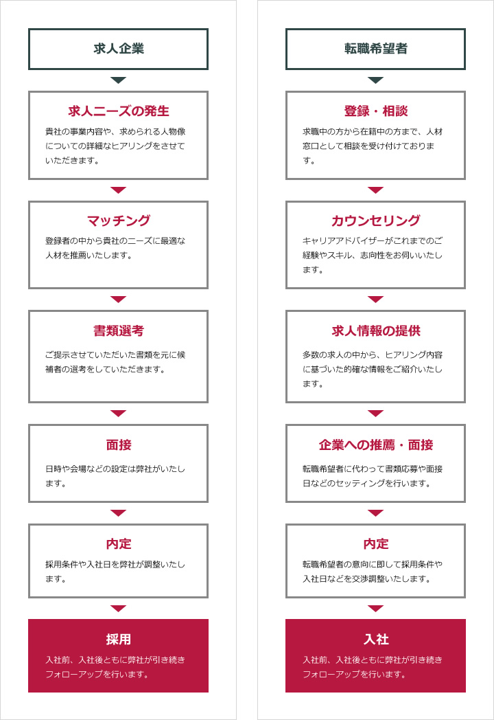 株式会社クイックの人材紹介サービスの流れ：求人企業と転職希望者のそれぞれに対して、ヒアリングから紹介、入職支援とアフターフォローまで包括的に支援する