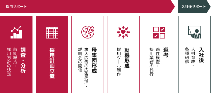 株式会社クイックの採用支援ソリューション：各企業に対して包括的な採用活動支援を提供。これまでの採用活動総括や状況分析に始まり、採用計画の立案から候補者開拓、応募者の募集、選考代行や入社後研修まで幅広く対応できる