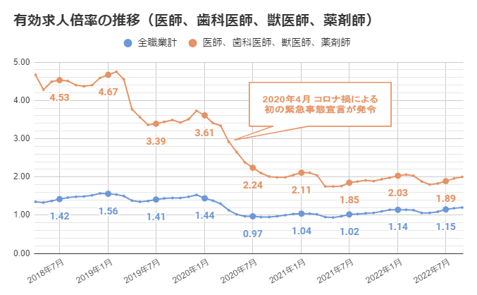 薬剤師の有効求人倍率（医師・歯科医師・獣医師含む）