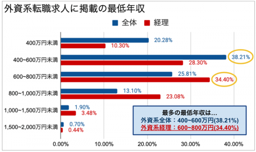 外資系経理求人の最低年収