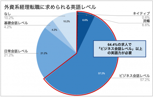 外資系経理の英語レベル