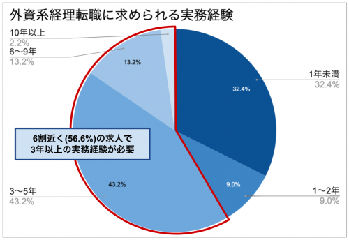 外資系経理に求められる実務経験