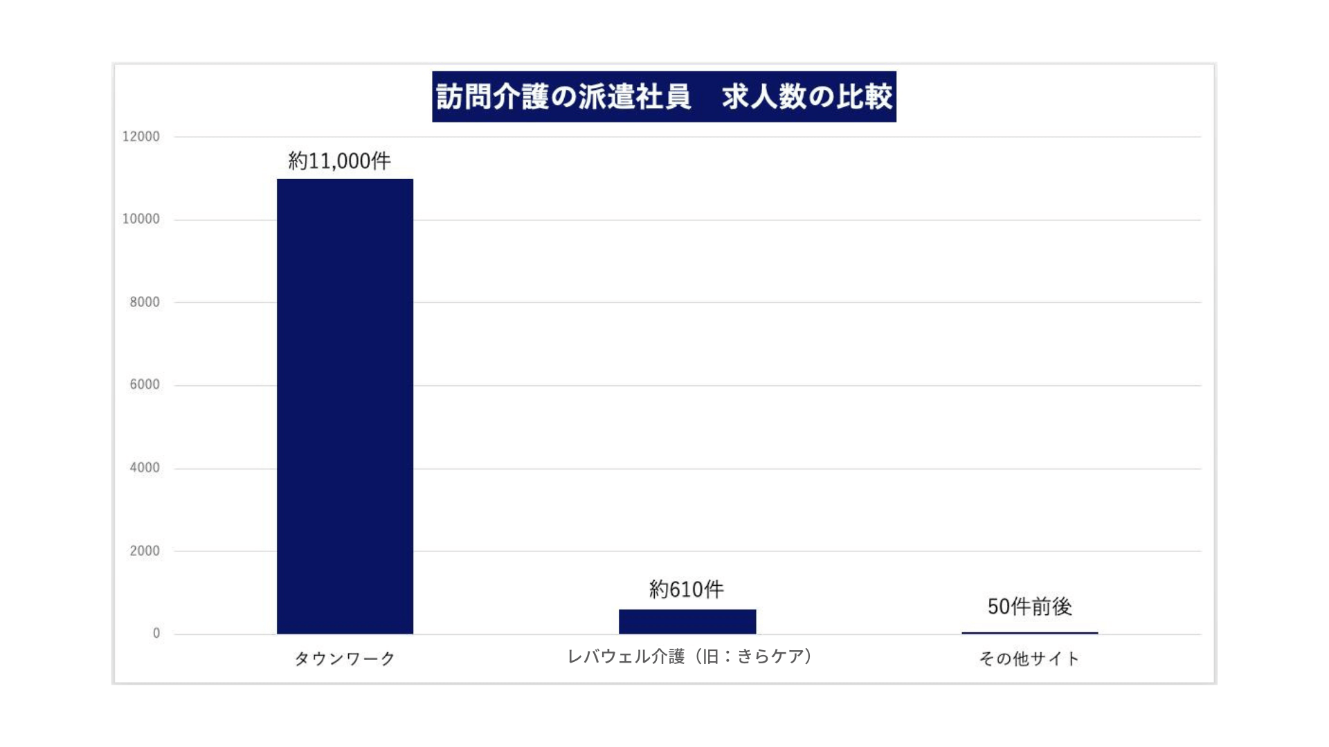 介護サイト求人数比較