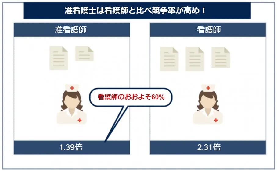 准看護士は看護師と比べ競争率が高め！