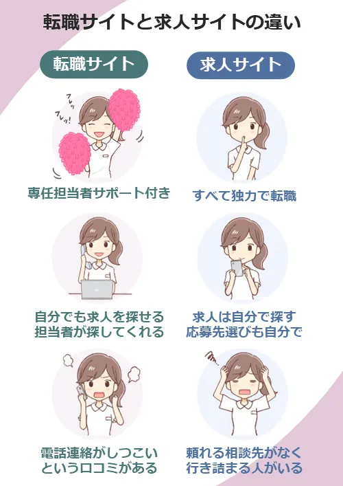 看護師転職サイトと看護師求人サイトの比較図：転職サイトでは専任担当者がサポートしてくれるが、求人サイトでは独力で転職活動をするしかない。転職サイトなら求人探し・応募先選びを担当者に手伝ってもらえてかつ自分でも探せるが、求人サイトではすべて自分自身で行わなければならない。転職サイトには電話連絡がしつこいという口コミがあるのに対して、求人サイトでは転職活動に行き詰ったという人がいる。