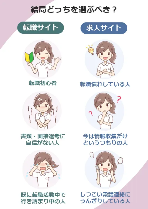 看護師転職サイトと求人サイトをそれぞれ選ぶべき人の目安：転職サイトを選ぶべき看護師は、①転職初心者、②書類作成・面接対策に自信がない人、③既に転職活動中で行き詰まりを感じている人。求人サイトを選ぶべき看護師は、①転職慣れしている人、②情報収集段階で応募までする意向が固まっていない人、③転職サイト利用時にしつこい電話連絡にうんざりした人。