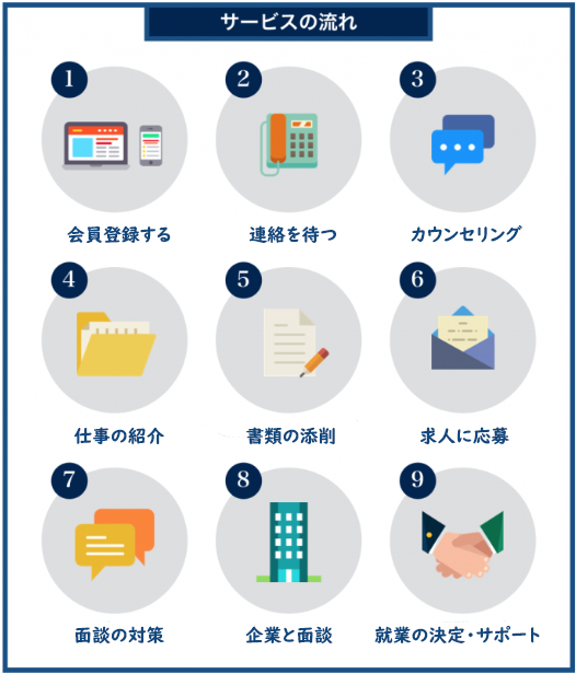 派遣会社を利用する手順【9ステップ】