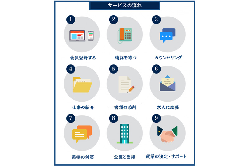 転職サイトを利用する手順【9ステップ】