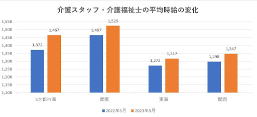 介護スタッフ・介護福祉士の平均時給の変化