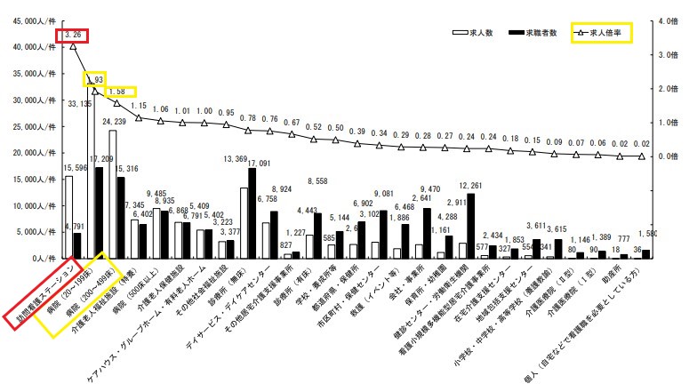 職種別看護師の求人率のグラフ