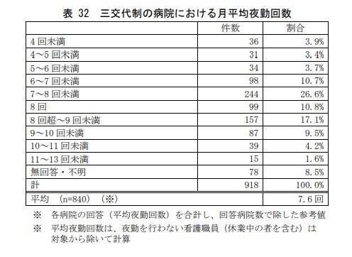 【月9回以上の夜勤】日本看護協会の「2023年 病院看護・助産実態調査報告書」