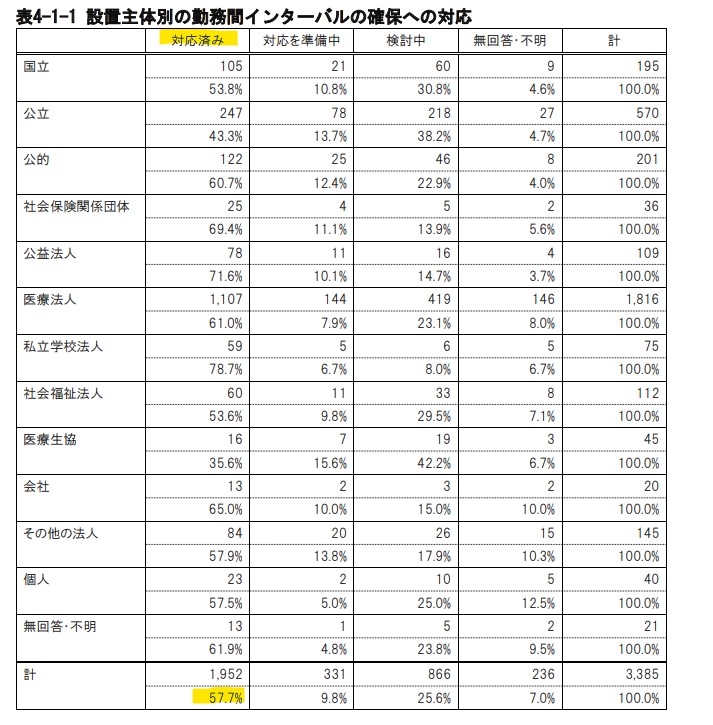 【企業間インターバル】日本看護協会の「2019年病院および有床診療所における看護実態調査報告書」