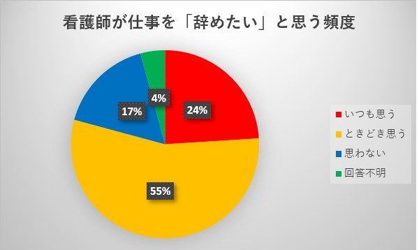仕事を辞めたいと思う看護師の割合の画像