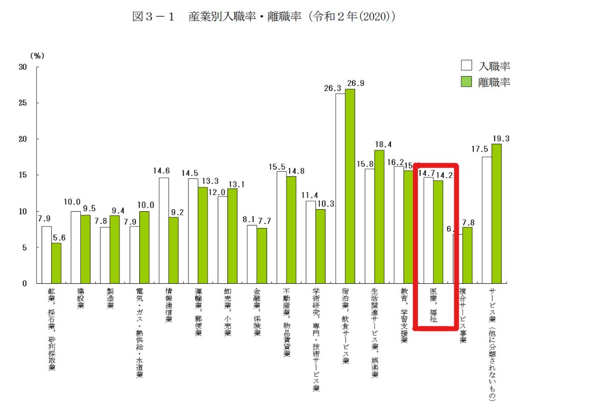 訪問看護　辞めたい　離職率
