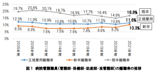 公益社団法人日本看護協会の「2023年　病院看護調査」
