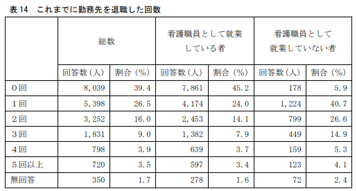 看護師転職回数データ厚生労働省