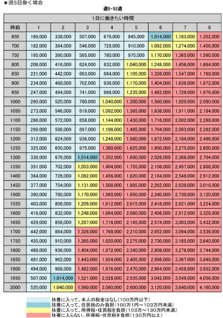 扶養控除額の早見表