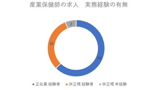 産業保健師の求人での実務経験有無に関するグラフ