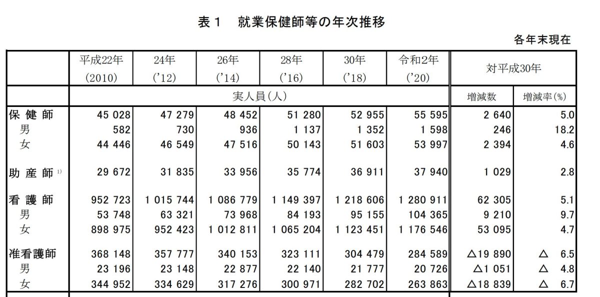 助産師の人数のデータ