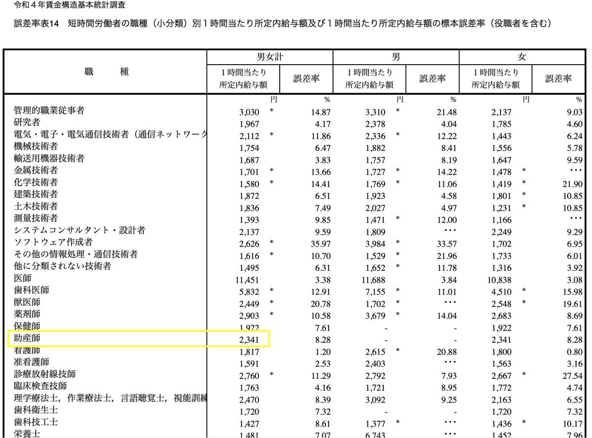 パート助産師の平均時給のデータ