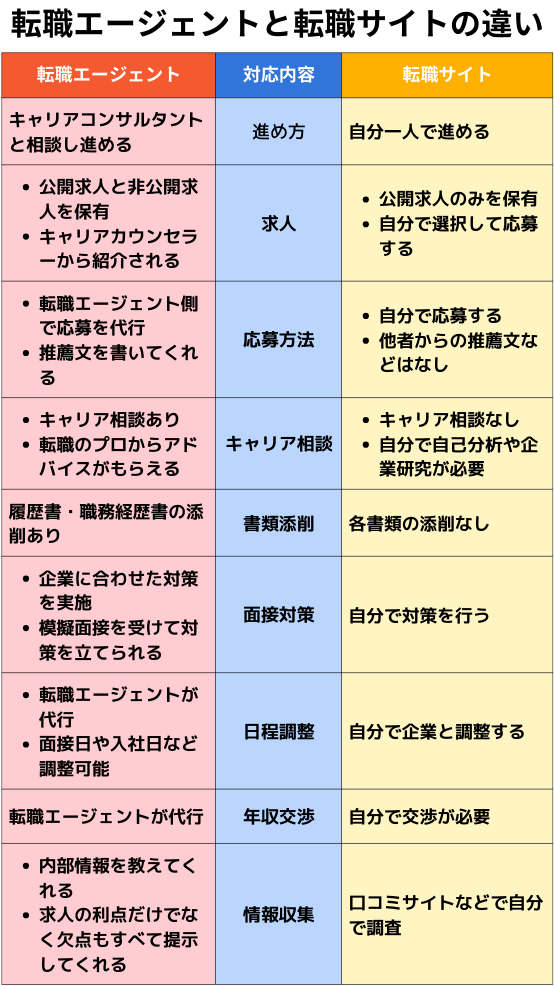 【結論】転職エージェントは転職サイトよりも使うメリットが大きい