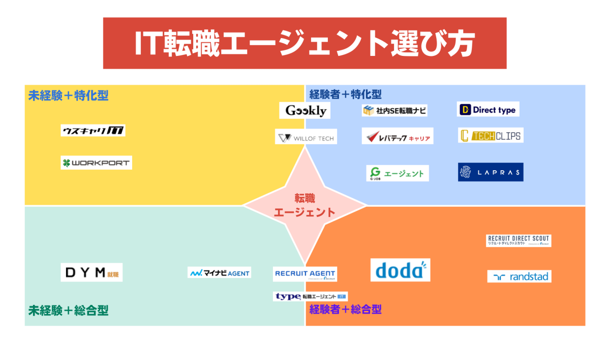 IT・エンジニアに強いおすすめ転職エージェント比較表