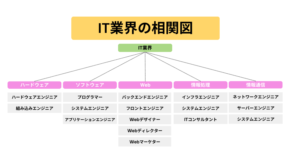 IT業界の様々な職種を探すことも可能