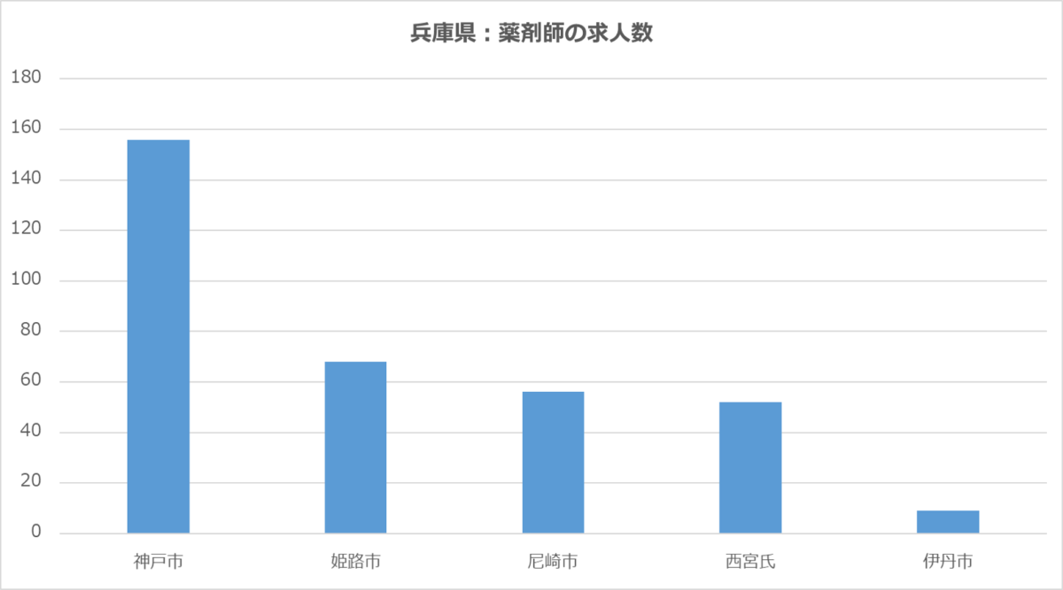 兵庫県の市別の薬剤師求人数