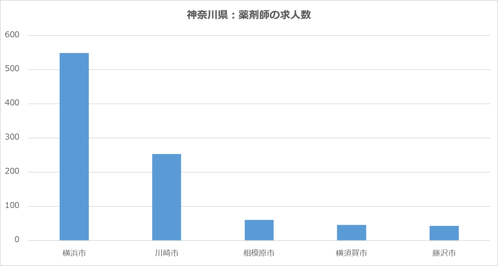 神奈川県の市別の薬剤師数