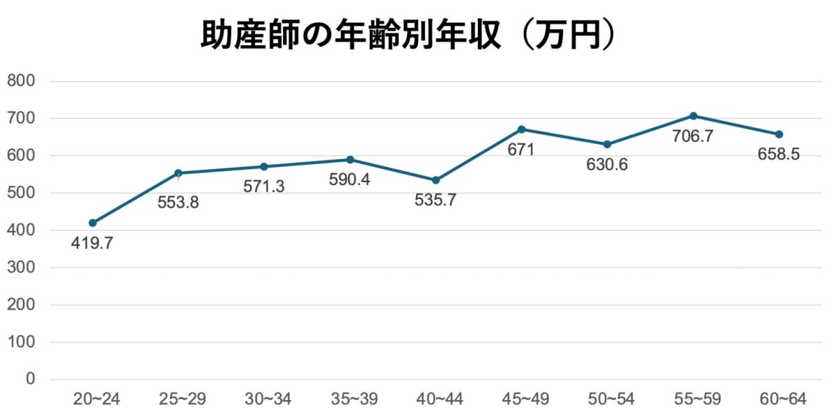 助産師の年齢別年収(令和6年賃金構造基本統計調査)