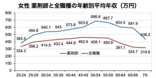 女性薬剤師と全職種の年齢別平均年収