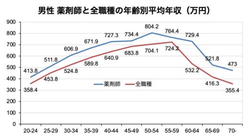 男性薬剤師と全職種の年齢別平均年収