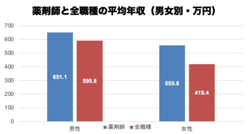 薬剤師と全職種の平均年収（男女別）