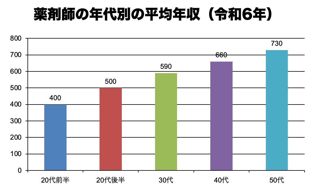 薬剤師の年代別の平均年収（令和6年）