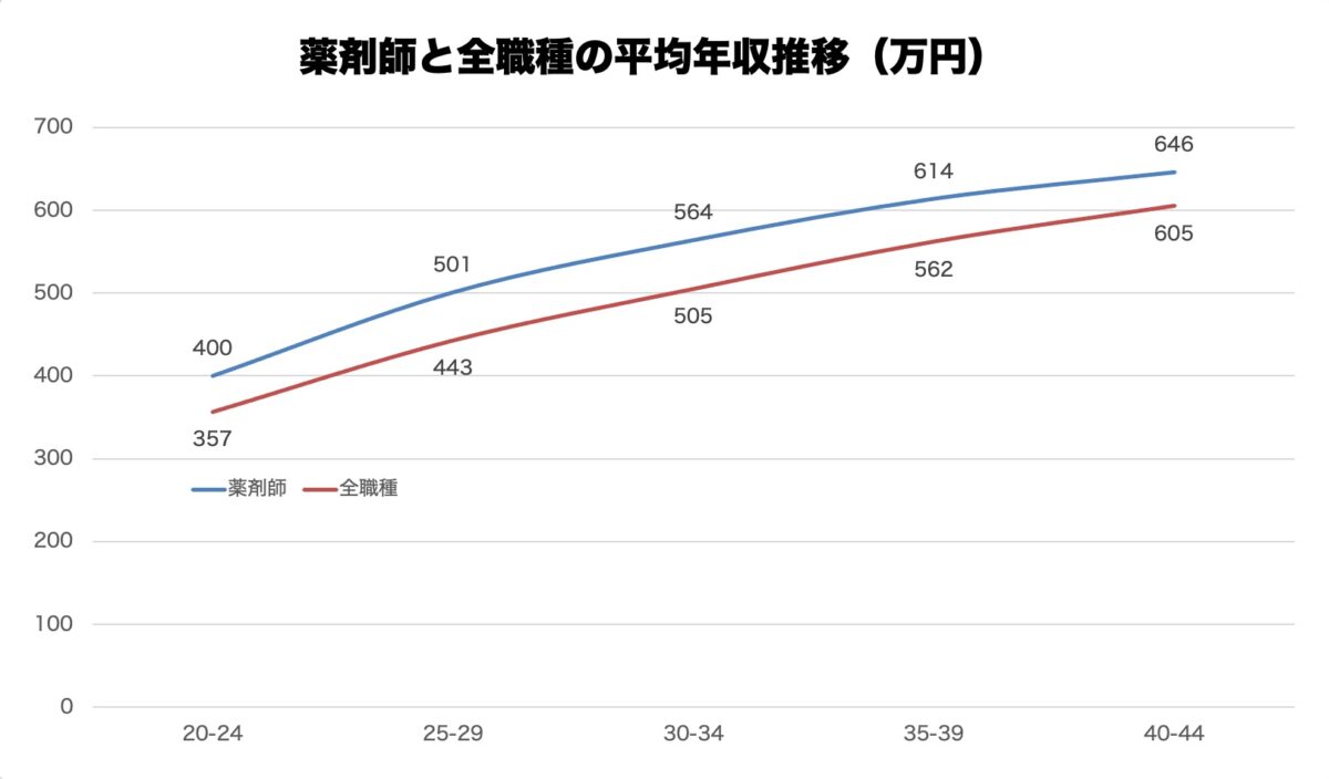 薬剤師と全職種の平均年収推移