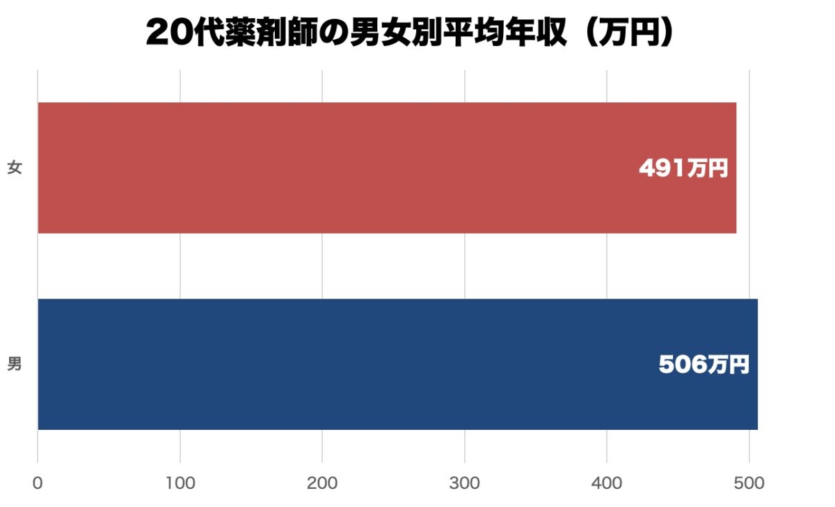 20代薬剤師の男女別平均年収
