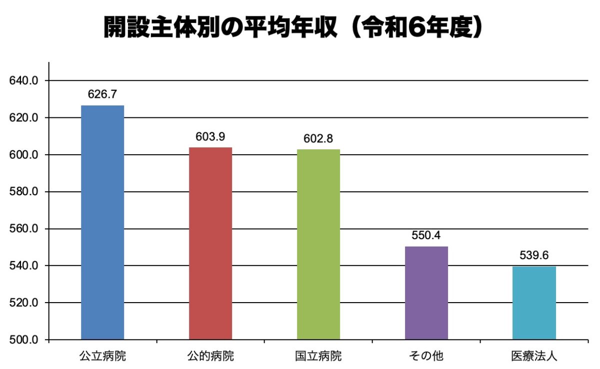 病院の開設主体別の平均年収（令和6年度）