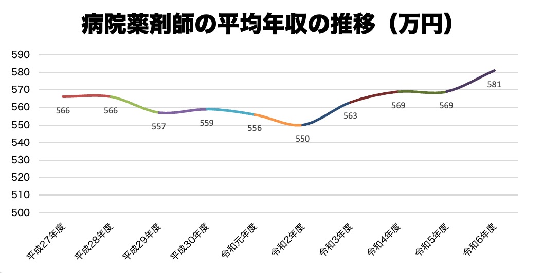 病院薬剤師の平均年収の推移