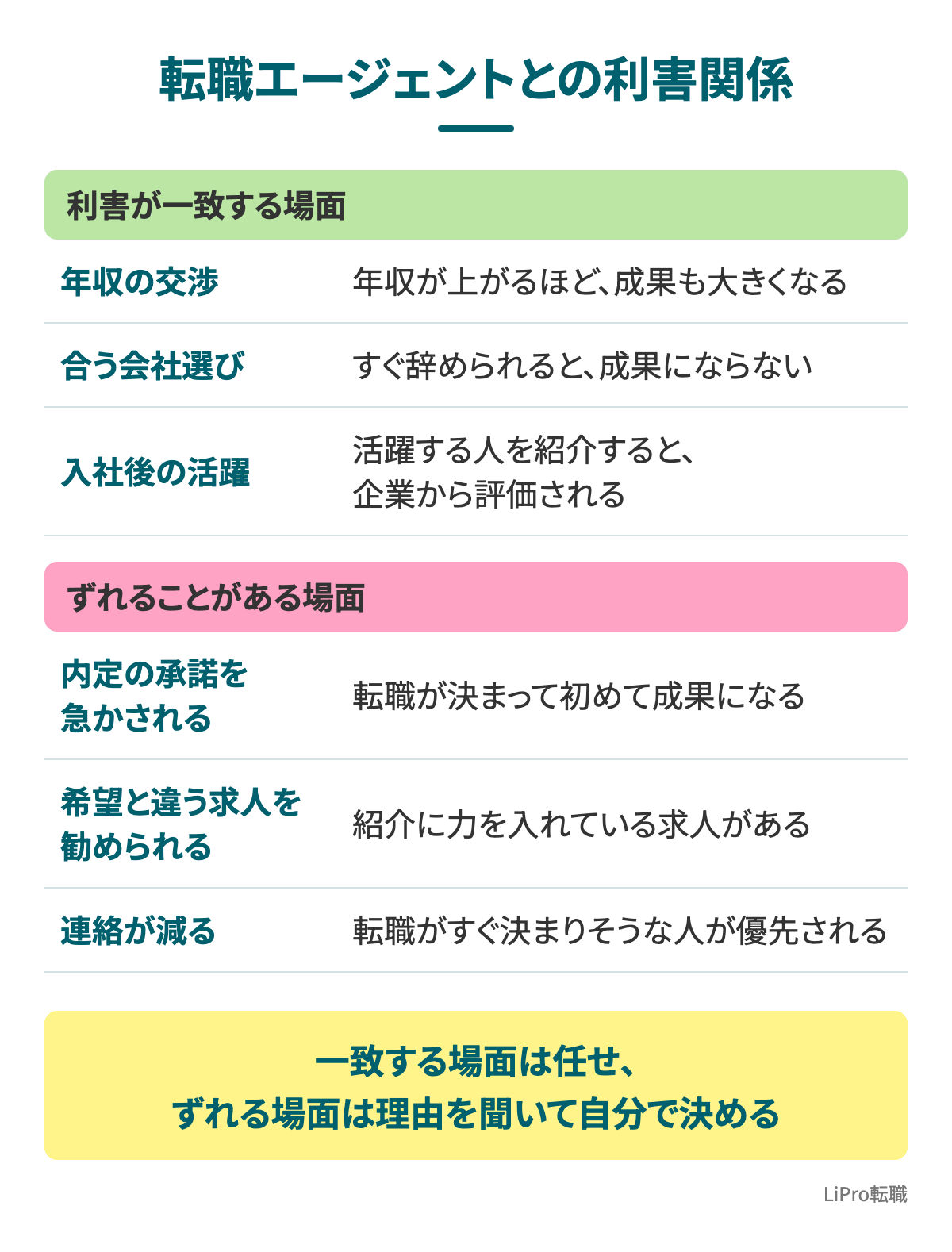 転職エージェントとの利害関係の表(年収の交渉・合う会社選び・入社後の活躍は利害が一致する。内定の承諾を急かされる・希望と違う求人を勧められる・連絡が減る場面は、転職エージェントの事情でずれることがある)