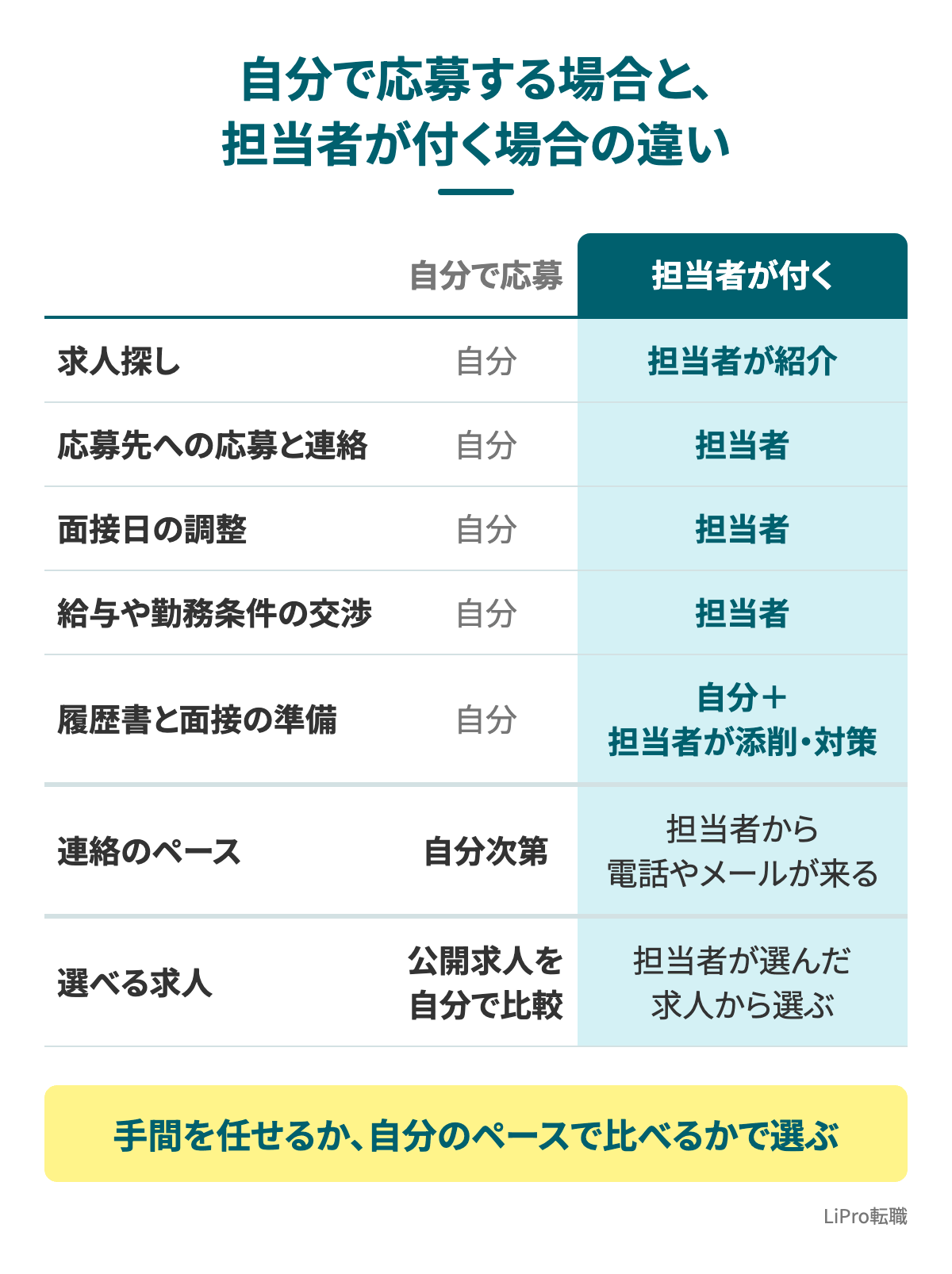 自分で応募する場合と担当者が付く場合の違いの比較表(求人探し・応募先への応募と連絡・面接日の調整・条件の交渉は担当者に任せられる。連絡は担当者から来て、求人は担当者が選んだ中から選ぶ)