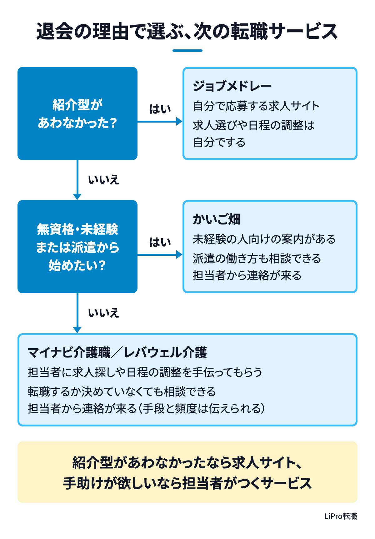 退会の理由で選ぶ次の転職サービスの図（紹介型があわなかった人は求人サイトのジョブメドレー、無資格・未経験または派遣から始めたい人はかいご畑、担当者に手伝ってもらいたい人はマイナビ介護職かレバウェル介護）