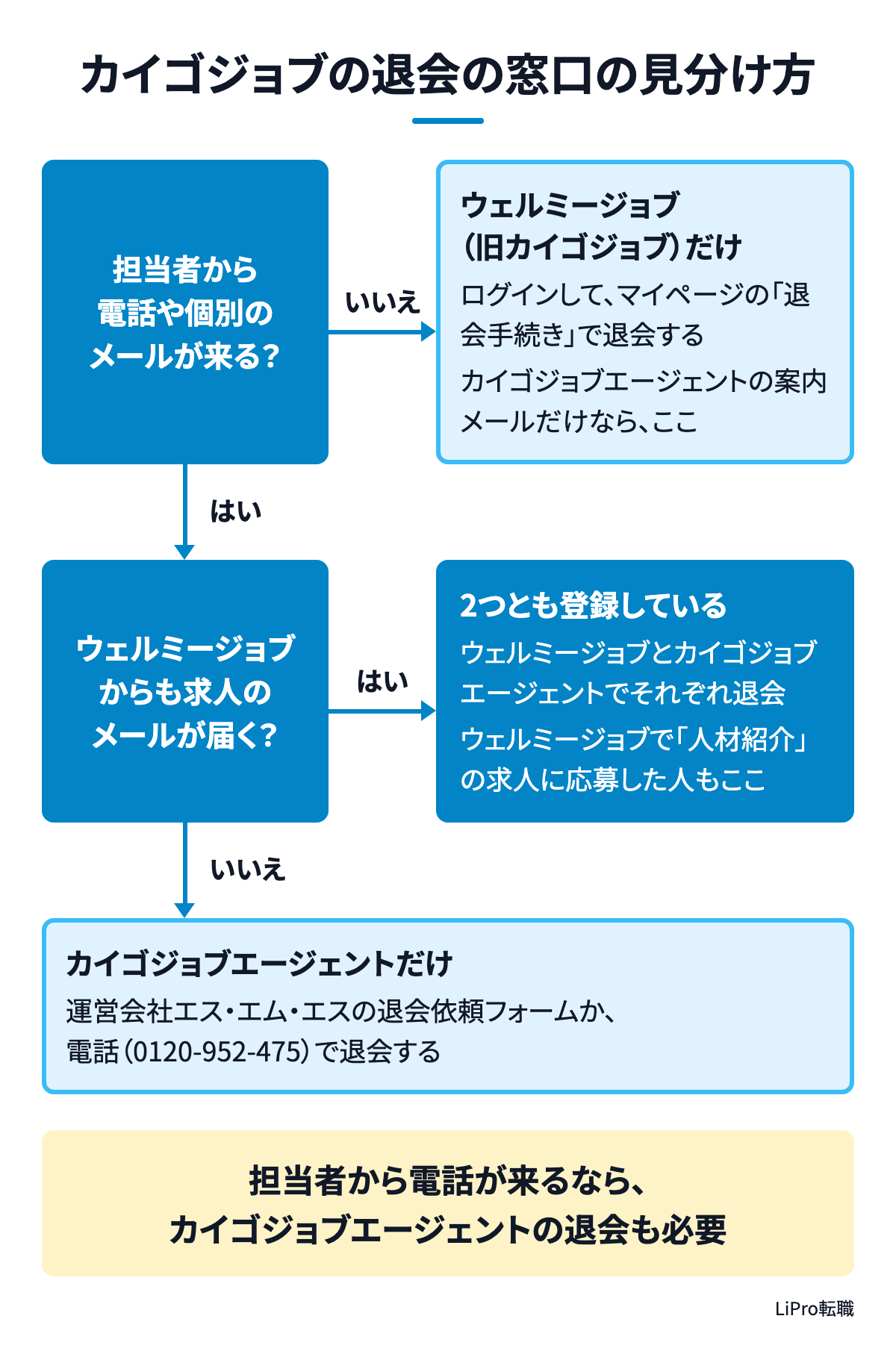カイゴジョブの退会の窓口の見分け方の図（担当者から電話や個別のメールが来なければウェルミージョブだけで、マイページの「退会手続き」で退会。来ていてウェルミージョブからも求人のメールが届くなら2つとも登録していて、両方で退会。届かなければカイゴジョブエージェントだけで、エス・エム・エスの退会依頼フォームか電話0120-952-475で退会）