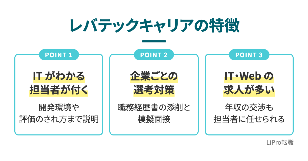 レバテックキャリアの特徴3つ(IT がわかる担当者が付き開発環境や評価のされ方まで説明、企業ごとの選考対策として職務経歴書の添削と模擬面接、IT・Web の求人が多く年収の交渉も担当者に任せられる)