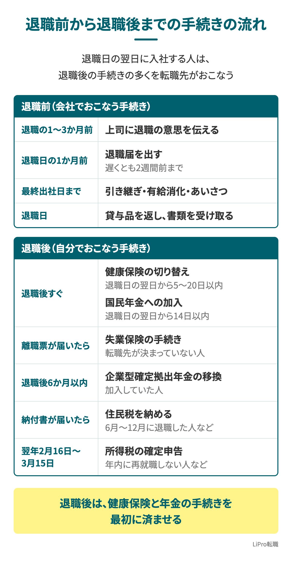 退職前から退職後までの手続きの流れの図(退職前は、退職の1〜3か月前に意思を伝え、1か月前に退職届を出し、最終出社日までに引き継ぎと有給消化、退職日に貸与品の返却と書類の受け取り。退職後は、すぐに健康保険の切り替えと国民年金への加入、離職票が届いたら失業保険、6か月以内に企業型確定拠出年金の移換、納付書が届いたら住民税、翌年2月16日〜3月15日に確定申告)