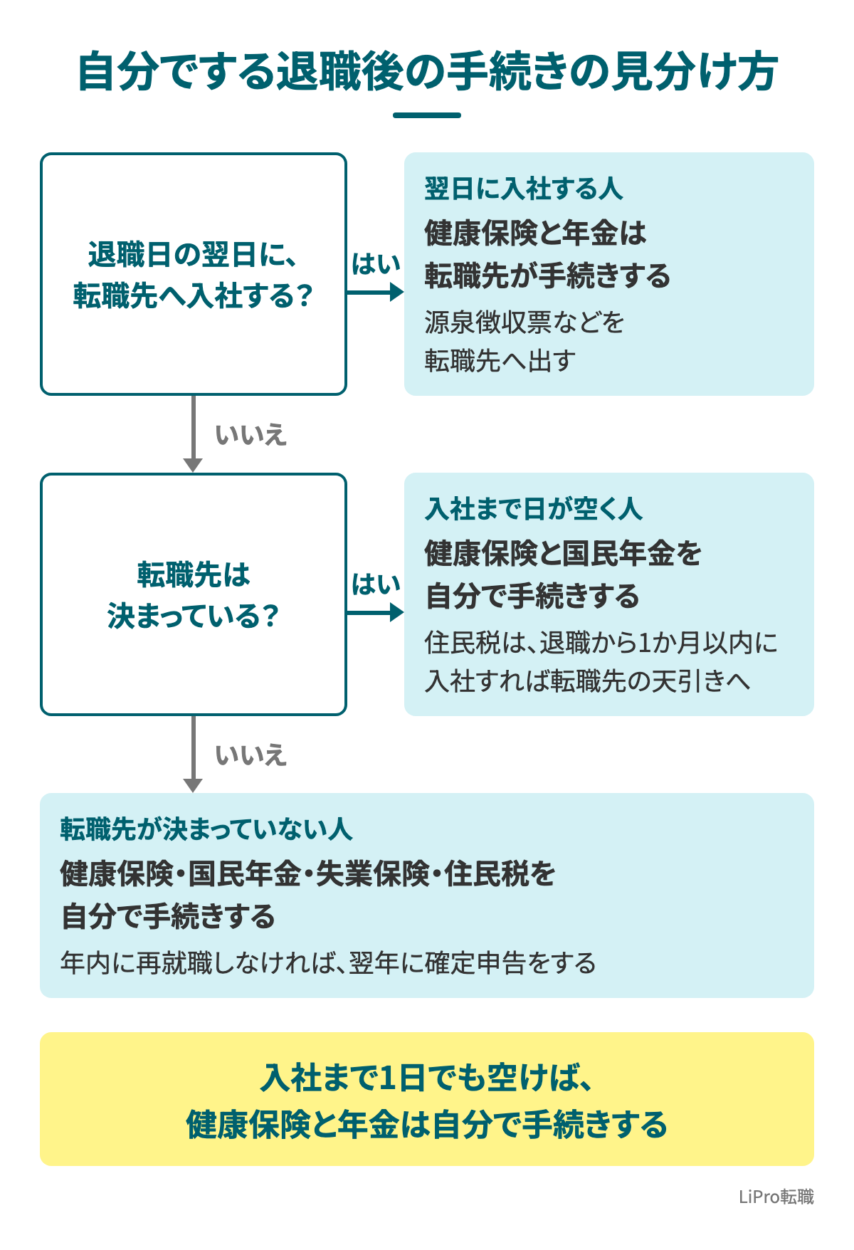 自分でする退職後の手続きの見分け方の図(退職日の翌日に入社する人は健康保険と年金を転職先が手続きする。入社まで日が空く人は健康保険と国民年金を自分で手続きする。転職先が決まっていない人は健康保険・国民年金・失業保険・住民税を自分で手続きし、年内に再就職しなければ翌年に確定申告をする)